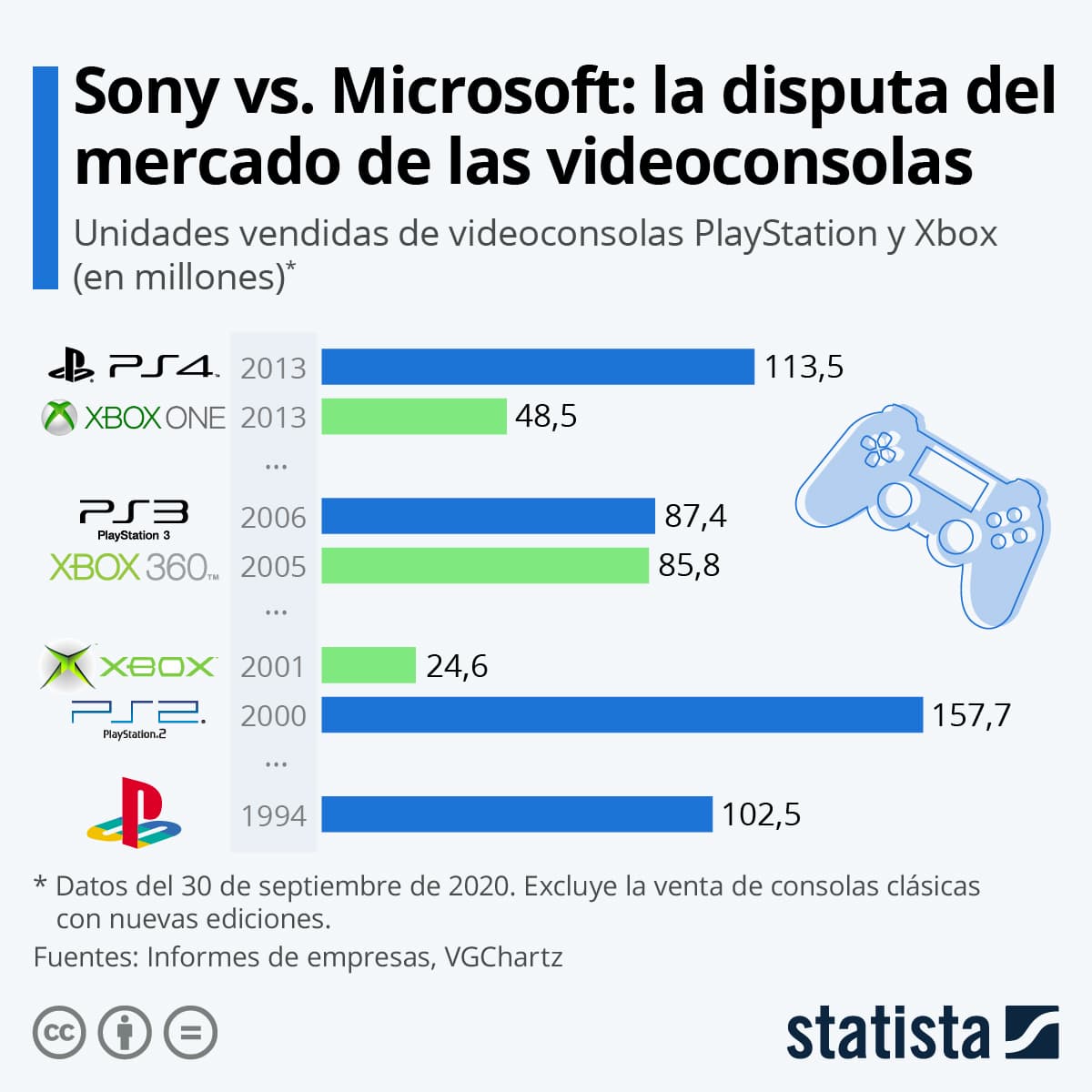 agua Babosa de mar Permiso PlayStation Vs. Xbox: ventas en cada generación de consolas | Digitalis