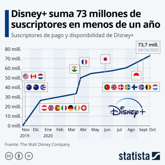 Gráfico de Statista: Disney+ alcanzó los 73 millones de usuarios a mediados de octubre
