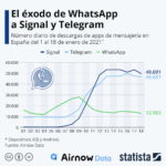 Descargas de Signal, Telegram y WhatsApp en los inicios de 2021 en España