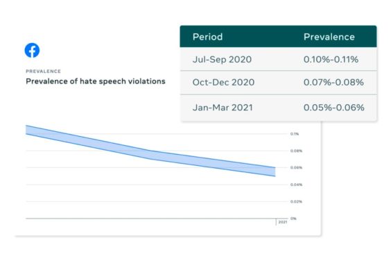 Prevalencia del discurso de odio en Facebook