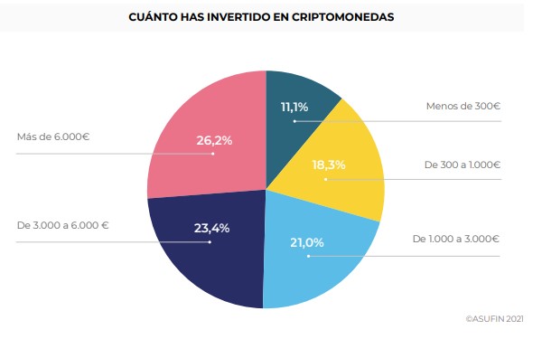 Volumen inversión española en criptomonedas