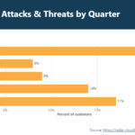 Ataques DDOS de rescate por trimestre