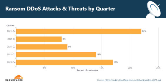 Ataques DDOS de rescate por trimestre