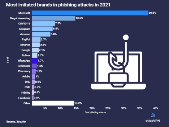 phishing marcas 2021