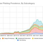 Phishing por categorías SaaS